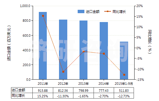 2011-2015年9月中國其他乙烯聚合物非泡沫塑料板、片、膜、箔等(HS39201090)進口總額及增速統(tǒng)計